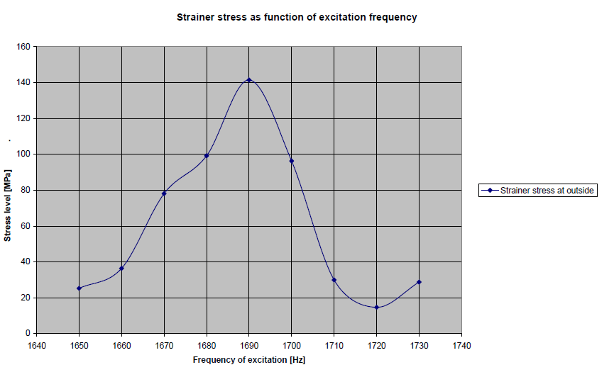 Peak stress amplitude (Pl+Pb+Q+F) at the outside of the strainer shell against excitation frequency from 1,650 to 1,730 Hz, for a uniform pressure excitation of 0.1 Bar with the stress intensification factor of 5.87 applied.